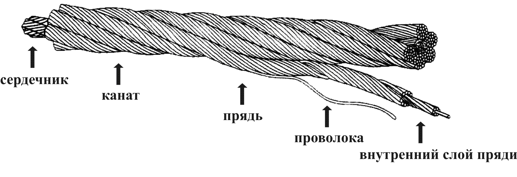 Прибор канат. Конструкция талевого каната. Устройство стального троса. Классификация талевых канатов. Строение стального каната.