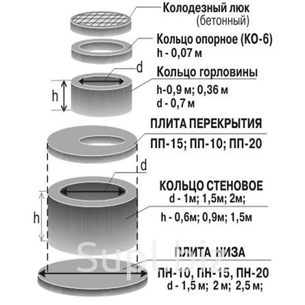 Кольцо Стеновое КС 15-9; Емкость м.куб.: 1.59; Вес, т.: 1.15; Диаметр  внутренний: 1500; Высота: 890, цена 2990.00 RUB, купить в Новосибирске