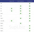 Серверное , сетевое оборудование оборудование НР IBM DELL и комплектующие